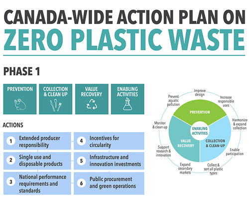 Action Plan: Zero Plastic Waste